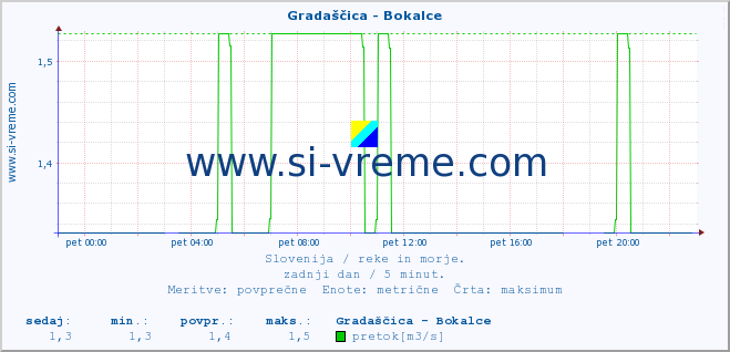 POVPREČJE :: Gradaščica - Bokalce :: temperatura | pretok | višina :: zadnji dan / 5 minut.