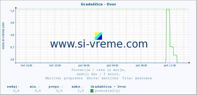 POVPREČJE :: Gradaščica - Dvor :: temperatura | pretok | višina :: zadnji dan / 5 minut.