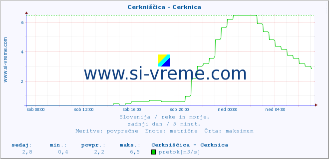 POVPREČJE :: Cerkniščica - Cerknica :: temperatura | pretok | višina :: zadnji dan / 5 minut.