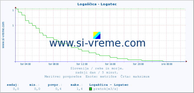 POVPREČJE :: Logaščica - Logatec :: temperatura | pretok | višina :: zadnji dan / 5 minut.