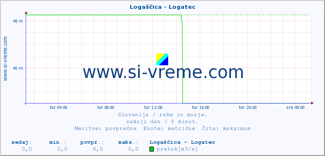 POVPREČJE :: Logaščica - Logatec :: temperatura | pretok | višina :: zadnji dan / 5 minut.