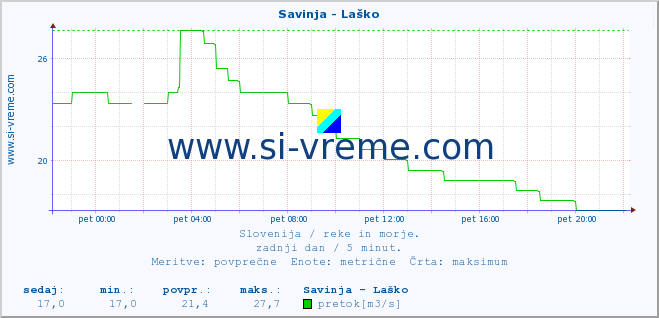 POVPREČJE :: Savinja - Laško :: temperatura | pretok | višina :: zadnji dan / 5 minut.