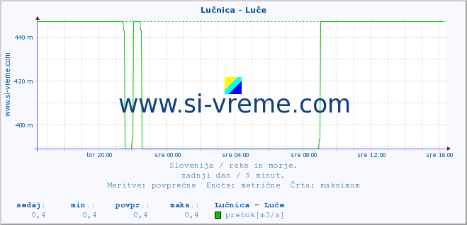 POVPREČJE :: Lučnica - Luče :: temperatura | pretok | višina :: zadnji dan / 5 minut.