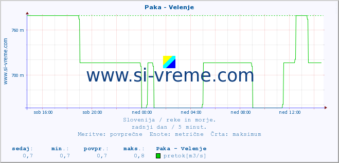 POVPREČJE :: Paka - Velenje :: temperatura | pretok | višina :: zadnji dan / 5 minut.