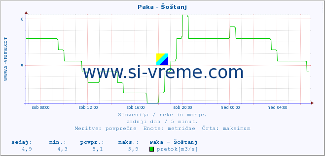 POVPREČJE :: Paka - Šoštanj :: temperatura | pretok | višina :: zadnji dan / 5 minut.