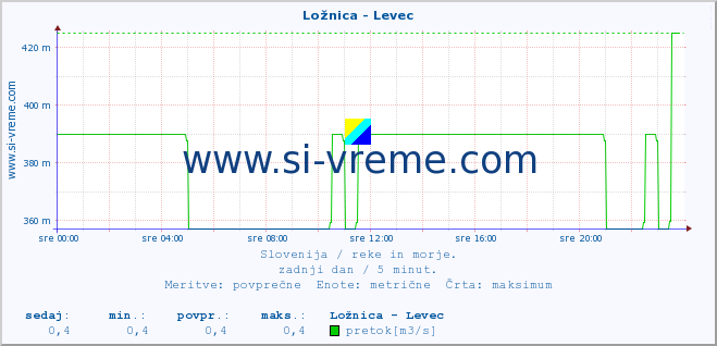 POVPREČJE :: Ložnica - Levec :: temperatura | pretok | višina :: zadnji dan / 5 minut.