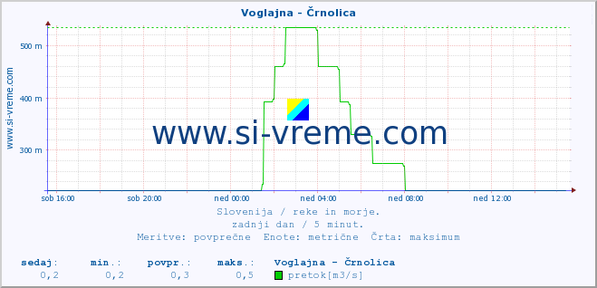 POVPREČJE :: Voglajna - Črnolica :: temperatura | pretok | višina :: zadnji dan / 5 minut.