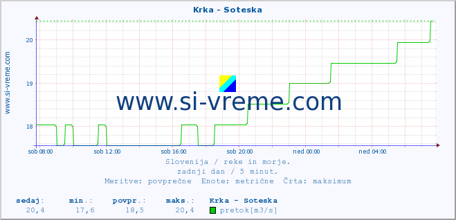 POVPREČJE :: Krka - Soteska :: temperatura | pretok | višina :: zadnji dan / 5 minut.