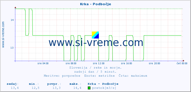 POVPREČJE :: Krka - Podbočje :: temperatura | pretok | višina :: zadnji dan / 5 minut.