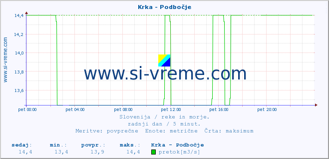 POVPREČJE :: Krka - Podbočje :: temperatura | pretok | višina :: zadnji dan / 5 minut.