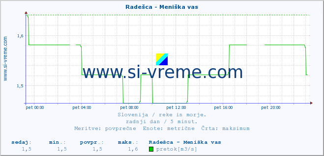 POVPREČJE :: Radešca - Meniška vas :: temperatura | pretok | višina :: zadnji dan / 5 minut.