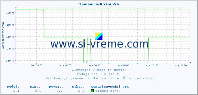 POVPREČJE :: Temenica-Rožni Vrh :: temperatura | pretok | višina :: zadnji dan / 5 minut.