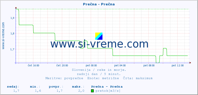 POVPREČJE :: Prečna - Prečna :: temperatura | pretok | višina :: zadnji dan / 5 minut.