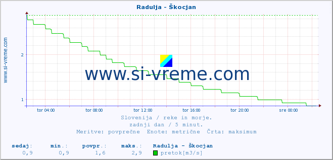 POVPREČJE :: Radulja - Škocjan :: temperatura | pretok | višina :: zadnji dan / 5 minut.