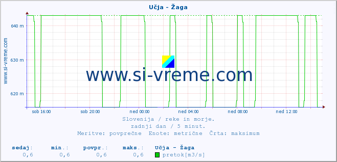 POVPREČJE :: Učja - Žaga :: temperatura | pretok | višina :: zadnji dan / 5 minut.