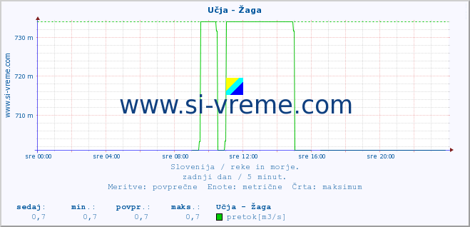 POVPREČJE :: Učja - Žaga :: temperatura | pretok | višina :: zadnji dan / 5 minut.