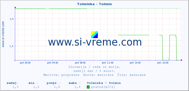 POVPREČJE :: Tolminka - Tolmin :: temperatura | pretok | višina :: zadnji dan / 5 minut.