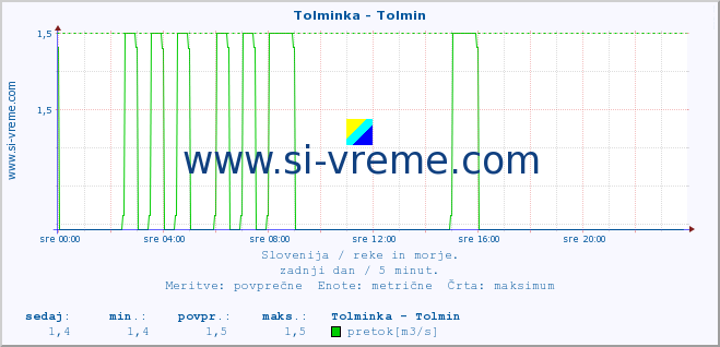 POVPREČJE :: Tolminka - Tolmin :: temperatura | pretok | višina :: zadnji dan / 5 minut.