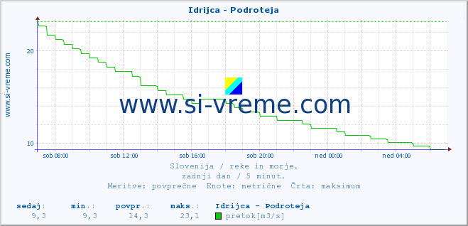 POVPREČJE :: Idrijca - Podroteja :: temperatura | pretok | višina :: zadnji dan / 5 minut.