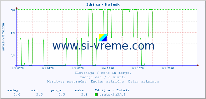 POVPREČJE :: Idrijca - Hotešk :: temperatura | pretok | višina :: zadnji dan / 5 minut.