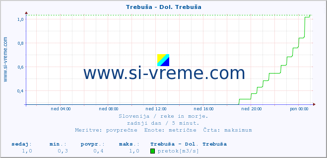 POVPREČJE :: Trebuša - Dol. Trebuša :: temperatura | pretok | višina :: zadnji dan / 5 minut.