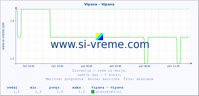 POVPREČJE :: Vipava - Vipava :: temperatura | pretok | višina :: zadnji dan / 5 minut.