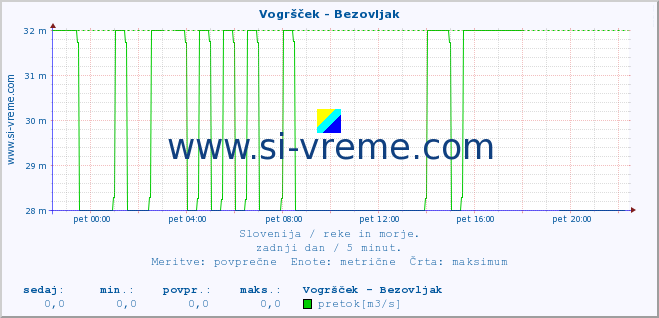 POVPREČJE :: Vogršček - Bezovljak :: temperatura | pretok | višina :: zadnji dan / 5 minut.