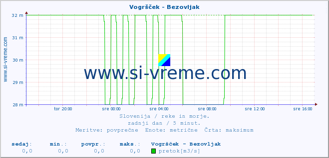 POVPREČJE :: Vogršček - Bezovljak :: temperatura | pretok | višina :: zadnji dan / 5 minut.