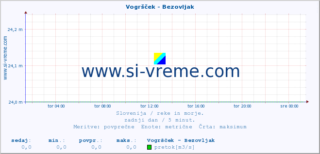 POVPREČJE :: Vogršček - Bezovljak :: temperatura | pretok | višina :: zadnji dan / 5 minut.