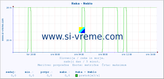 POVPREČJE :: Reka - Neblo :: temperatura | pretok | višina :: zadnji dan / 5 minut.