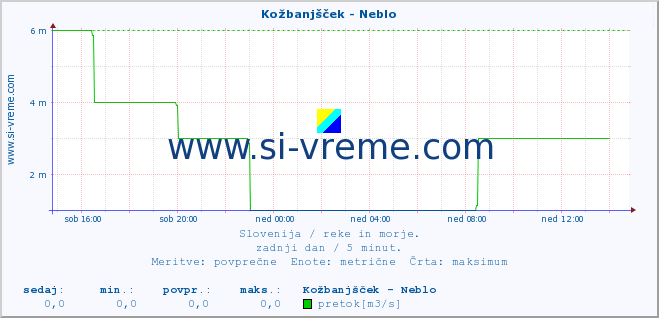 POVPREČJE :: Kožbanjšček - Neblo :: temperatura | pretok | višina :: zadnji dan / 5 minut.