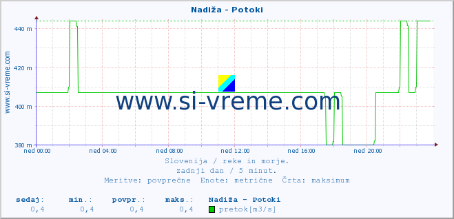 POVPREČJE :: Nadiža - Potoki :: temperatura | pretok | višina :: zadnji dan / 5 minut.