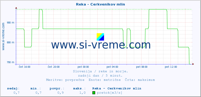 POVPREČJE :: Reka - Cerkvenikov mlin :: temperatura | pretok | višina :: zadnji dan / 5 minut.