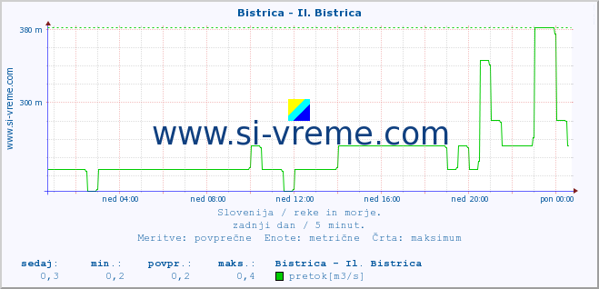 POVPREČJE :: Bistrica - Il. Bistrica :: temperatura | pretok | višina :: zadnji dan / 5 minut.