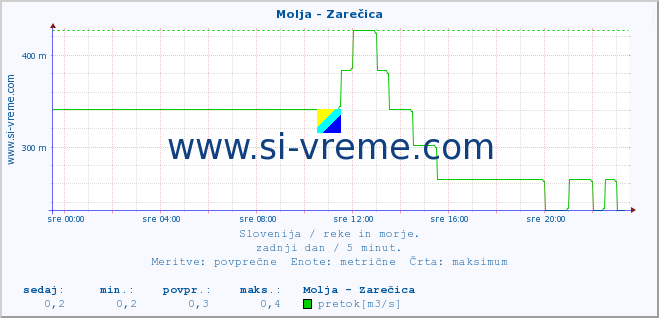 POVPREČJE :: Molja - Zarečica :: temperatura | pretok | višina :: zadnji dan / 5 minut.