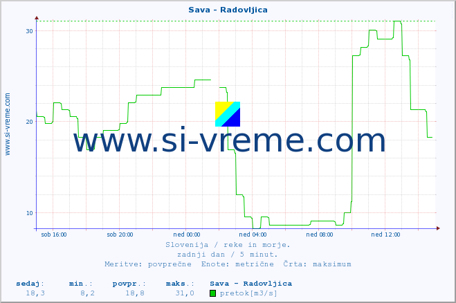 POVPREČJE :: Sava - Radovljica :: temperatura | pretok | višina :: zadnji dan / 5 minut.