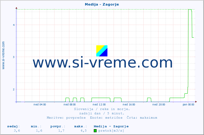 POVPREČJE :: Medija - Zagorje :: temperatura | pretok | višina :: zadnji dan / 5 minut.