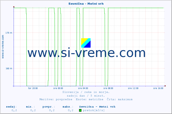 POVPREČJE :: Sevnična - Metni vrh :: temperatura | pretok | višina :: zadnji dan / 5 minut.