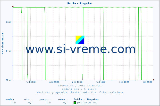 POVPREČJE :: Sotla - Rogatec :: temperatura | pretok | višina :: zadnji dan / 5 minut.