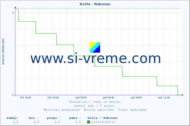 POVPREČJE :: Sotla - Rakovec :: temperatura | pretok | višina :: zadnji dan / 5 minut.