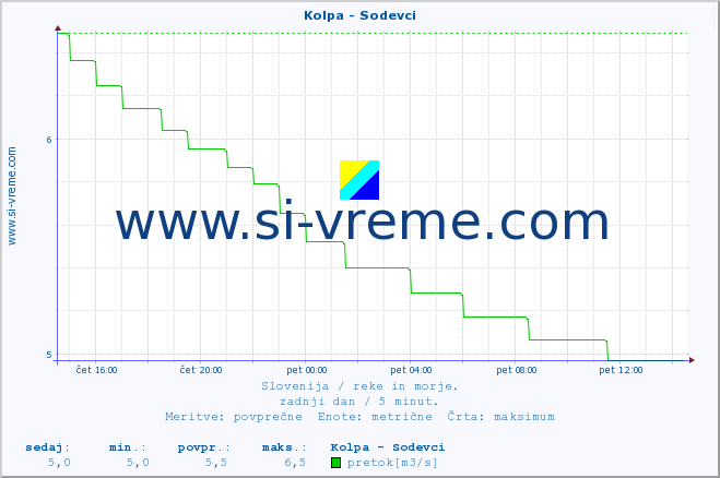 POVPREČJE :: Kolpa - Sodevci :: temperatura | pretok | višina :: zadnji dan / 5 minut.