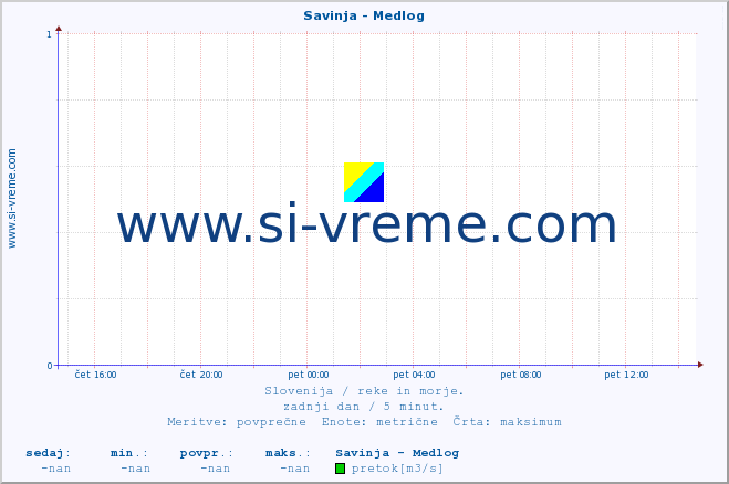 POVPREČJE :: Savinja - Medlog :: temperatura | pretok | višina :: zadnji dan / 5 minut.