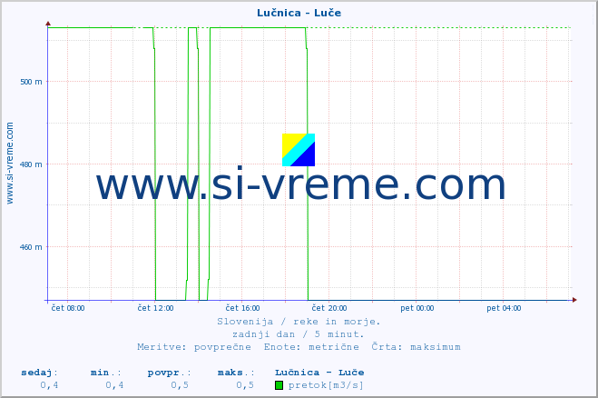 POVPREČJE :: Lučnica - Luče :: temperatura | pretok | višina :: zadnji dan / 5 minut.