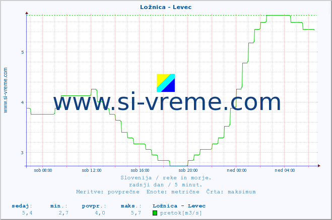 POVPREČJE :: Ložnica - Levec :: temperatura | pretok | višina :: zadnji dan / 5 minut.