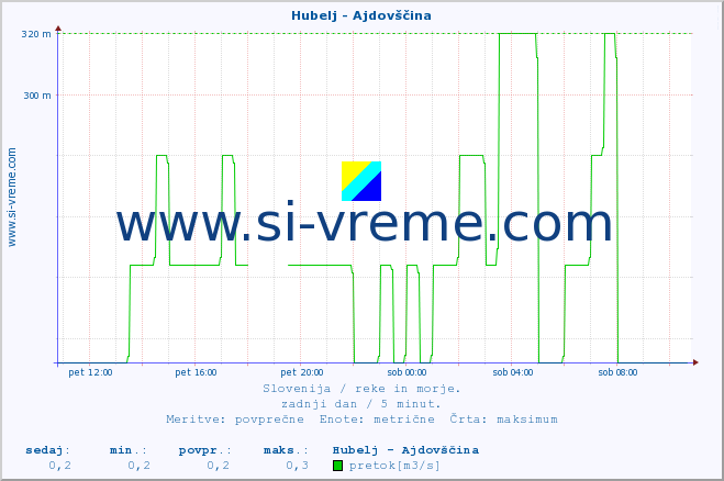 POVPREČJE :: Hubelj - Ajdovščina :: temperatura | pretok | višina :: zadnji dan / 5 minut.