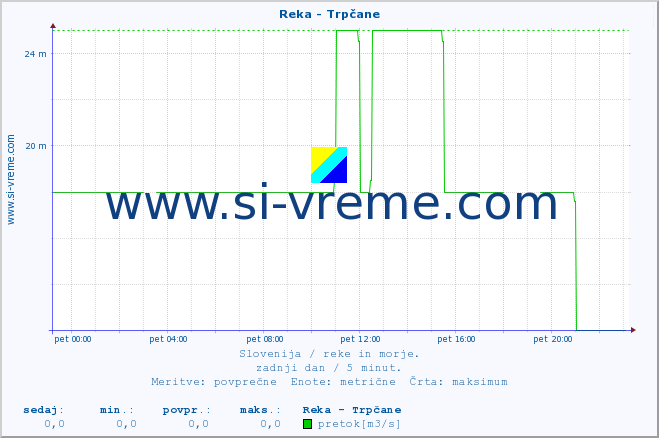POVPREČJE :: Reka - Trpčane :: temperatura | pretok | višina :: zadnji dan / 5 minut.