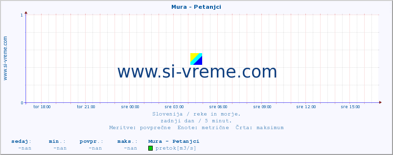 POVPREČJE :: Mura - Petanjci :: temperatura | pretok | višina :: zadnji dan / 5 minut.