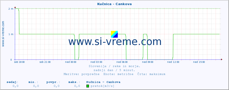 POVPREČJE :: Kučnica - Cankova :: temperatura | pretok | višina :: zadnji dan / 5 minut.