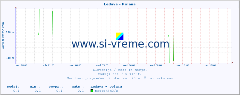 POVPREČJE :: Ledava - Polana :: temperatura | pretok | višina :: zadnji dan / 5 minut.