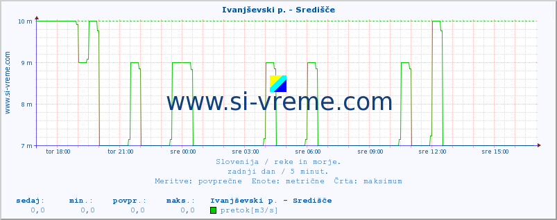 POVPREČJE :: Ivanjševski p. - Središče :: temperatura | pretok | višina :: zadnji dan / 5 minut.